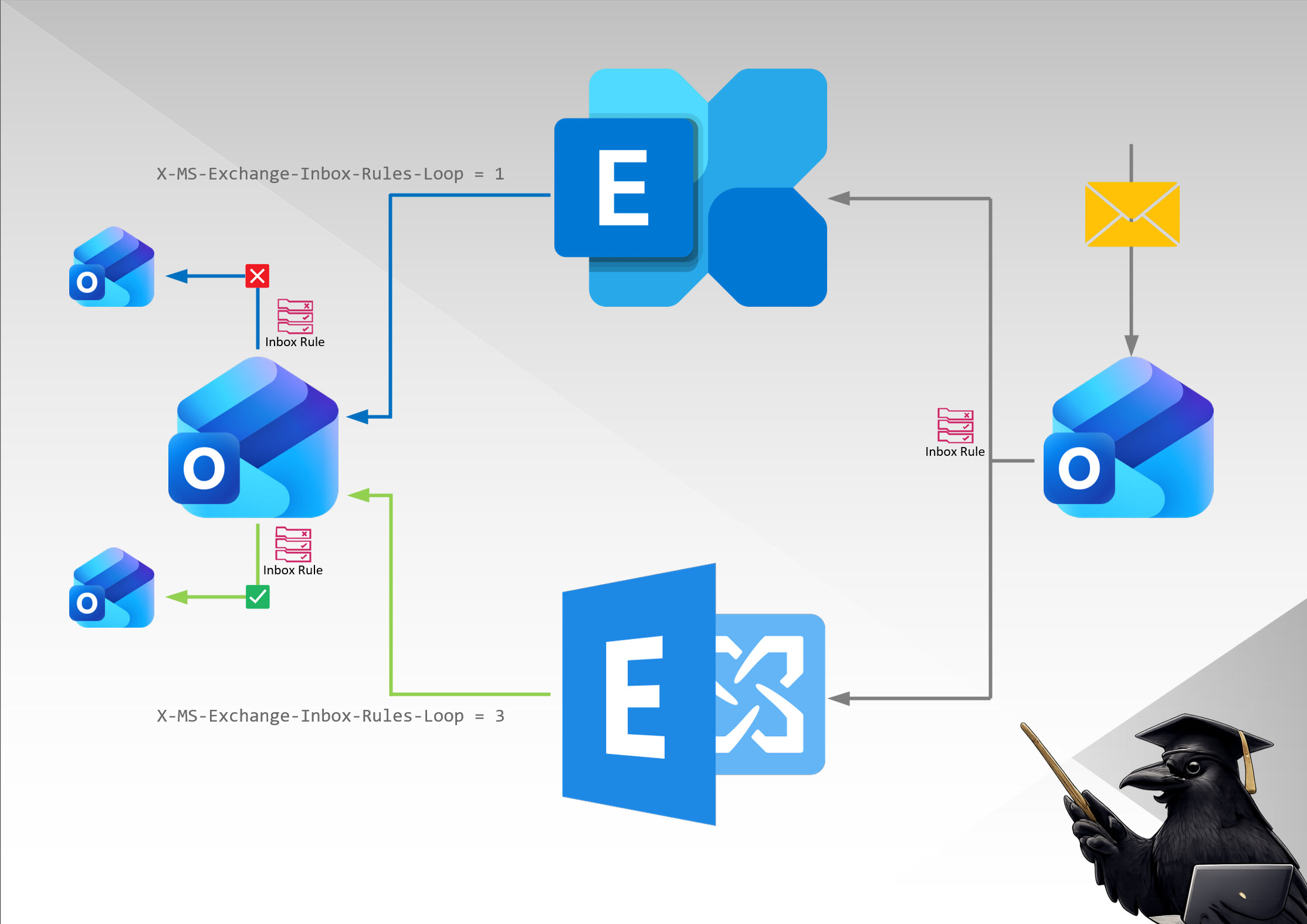 Dieses Bild zeigt schematisch den Ablauf einer E-Mail-Weiterleitung über Exchange Server und Exchange Online.Der Header X-MS-Exchange-Inbox-Rules-Loop wird über Exchange Server und Exchange Online mit unterschiedlichen Werten konfiguriert.Dies führt dazu, dass Mails in der Zielumgebung entweder noch einmal weitergeleitet werden können (Exchange Server) oder nicht (Exchange Online).